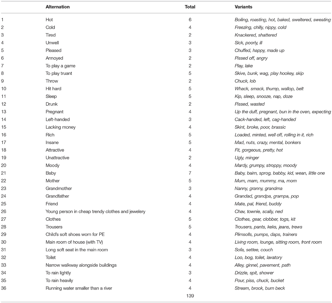 Frontiers  Mapping Lexical Dialect Variation in British English