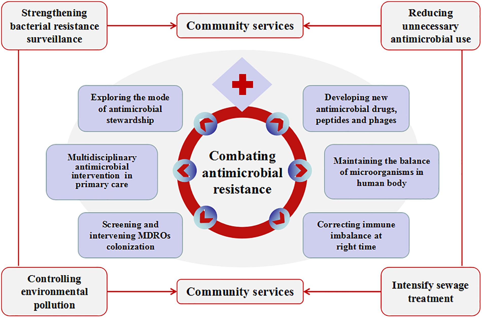 Frontiers | Crisis of Antimicrobial Resistance in China: Now and the Future