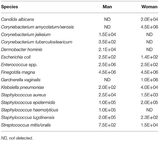 Frontiers - Variations in Vaginal, Penile, and Oral Microbiota After Sexual Intercourse: A Case ...