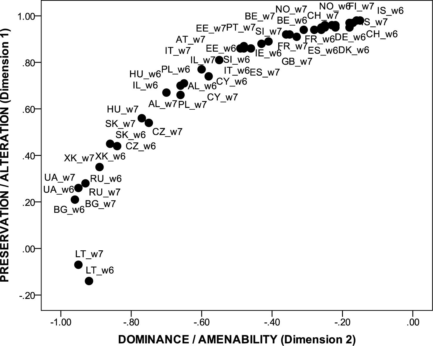 Figure 2. The Position of European Countries along Two Dimensions of Cultural Values as Informed by the Distribution Approach.