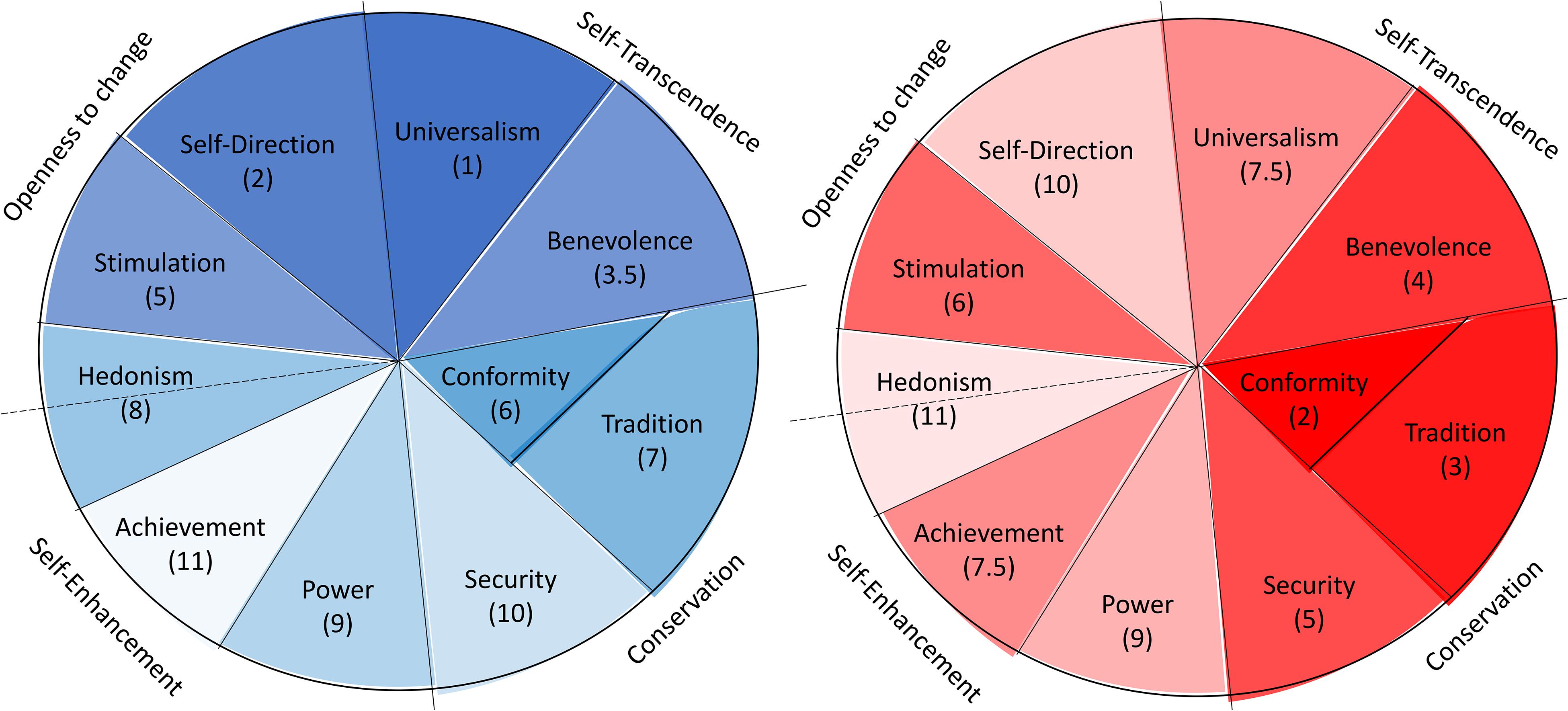 Figure 1. Depiction of culture-level value dimensions Alteration/Preservation (blue) and Amenability/Dominance (red).