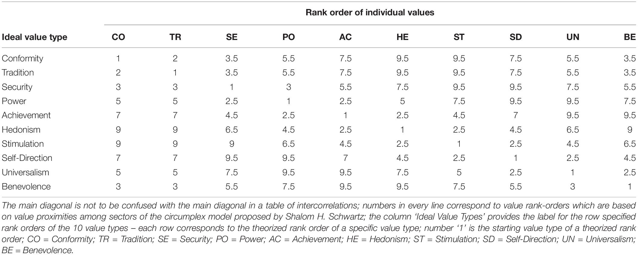 Table 1. Ideal value types based on the rank order of individual values