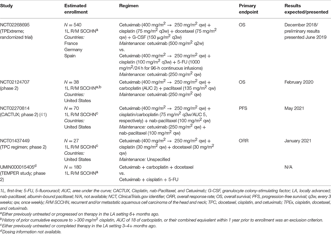 The Lancet Oncology on X: NEW: phase 2 GORTEC 2014-01 TPExtreme trial: TPEx  (cetuximab+docetaxel+cisplatin) vs EXTREME  (platinum+fluorouracil+cetuximab) in recurrent or metastatic head and neck  squamous-cell carcinoma #headandneckcancer