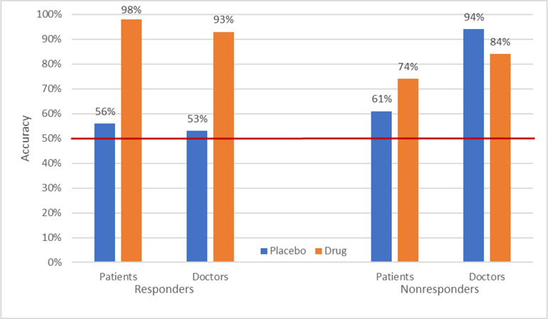 Polygenic heterogeneity in antidepressant treatment and placebo response