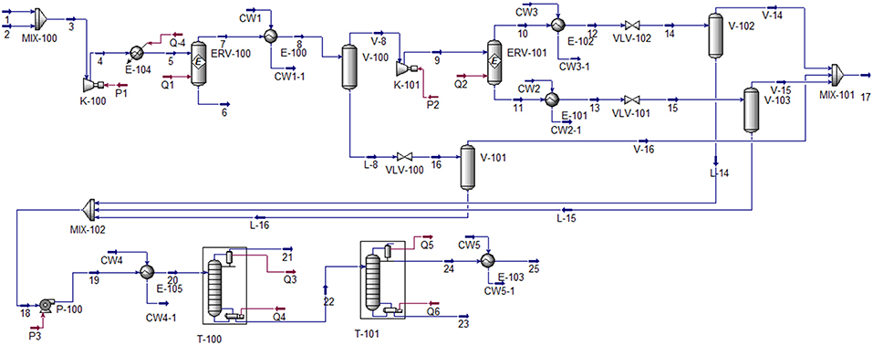 Frontiers Methanol Production Via Co2 Hydrogenation Sensitivity Analysis And Simulation Based Optimization Energy Research