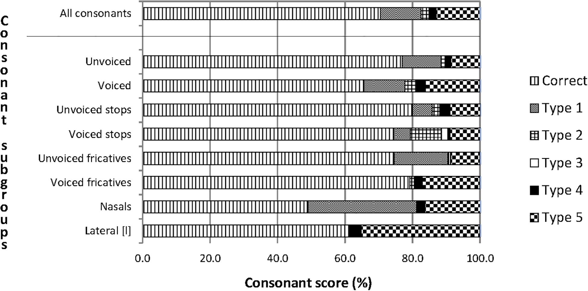 Consonant Feature Chart