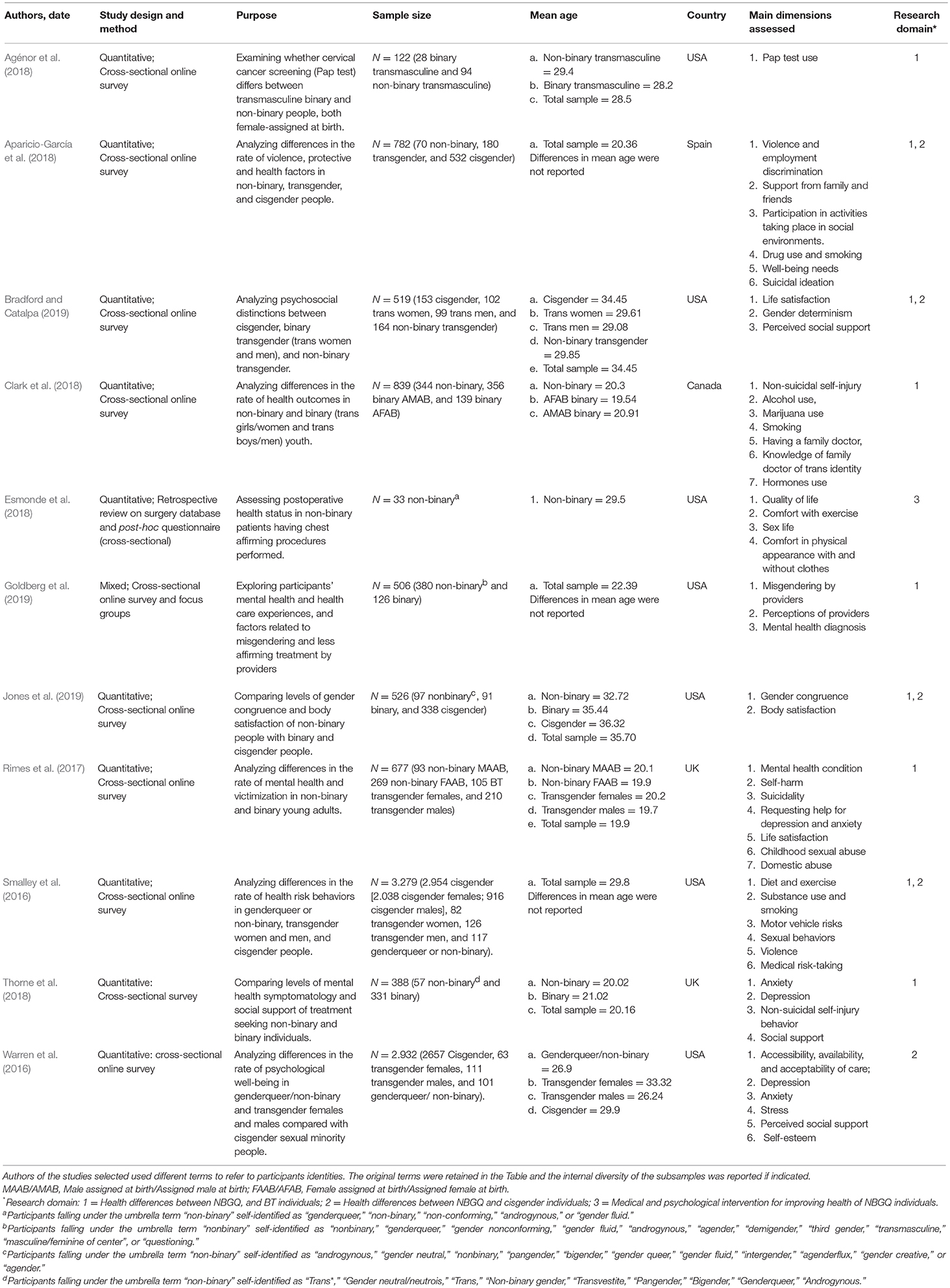 Frontiers Health Of Non Binary And Genderqueer People A Systematic Review Psychology