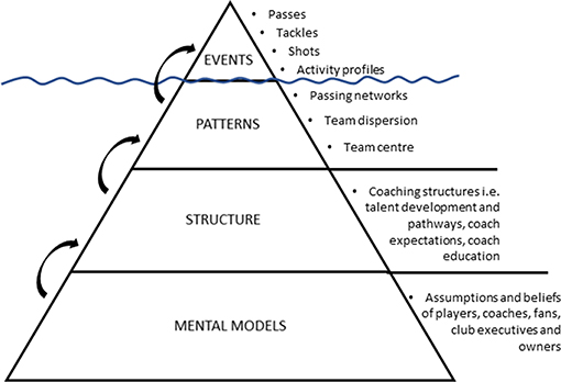 Frontiers | Beyond the Tip of the Iceberg: Using Systems Archetypes to ...