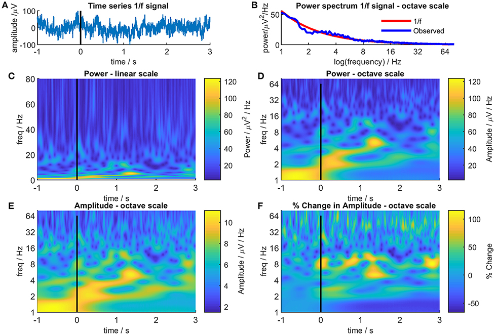 Time frequency. Power Spectral density. Phase Spectrum of real Signal. Spectral Power density интерактивный. Log-Power-Spectrum.