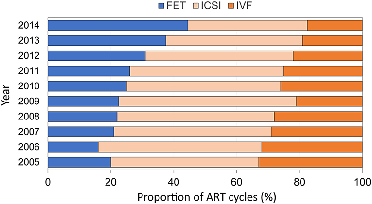 Frontiers  Luteal Phase in Assisted Reproductive Technology