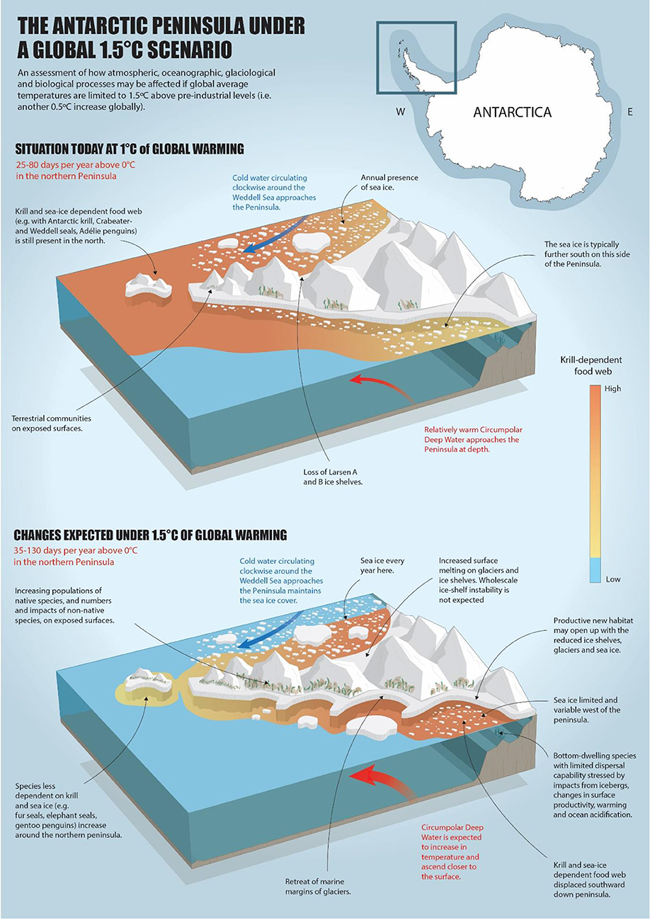 Frontiers The Antarctic Peninsula Under A 1 5 C Global Warming Scenario Environmental Science