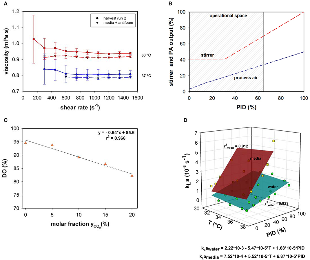 Frontiers Oxygen Uptake Rate Soft Sensing Via Dynamic Kla Computation Cell Volume And Metabolic Transition Prediction In Mammalian Bioprocesses Bioengineering And Biotechnology