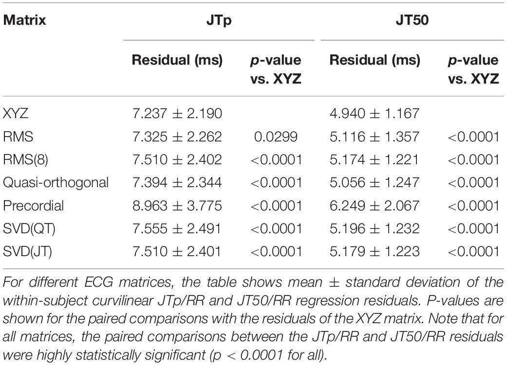 Frontiers Detection Of T Wave Peak For Serial Comparisons Of Jtp Interval Physiology