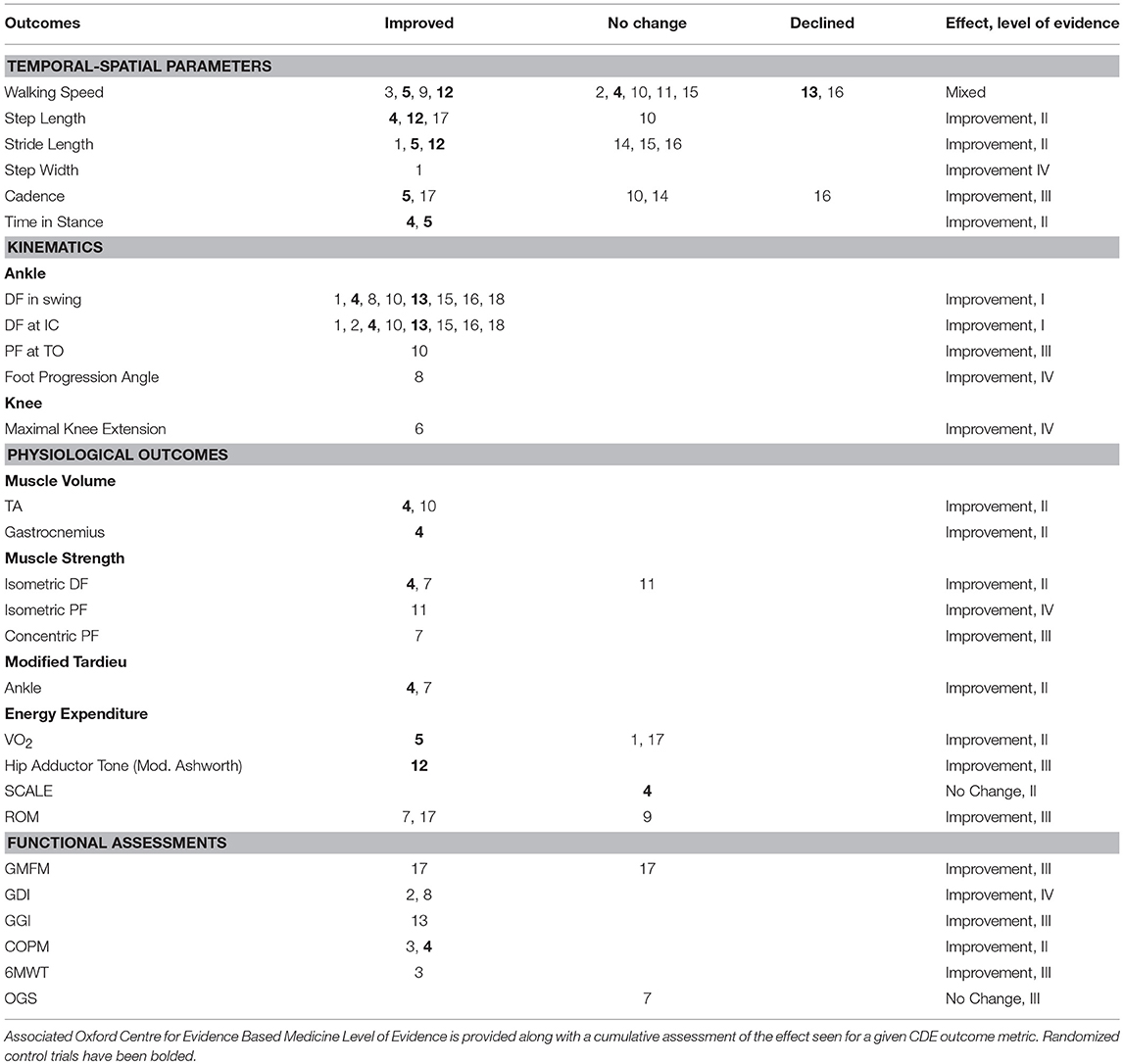 Cerebral Palsy Assessment Chart