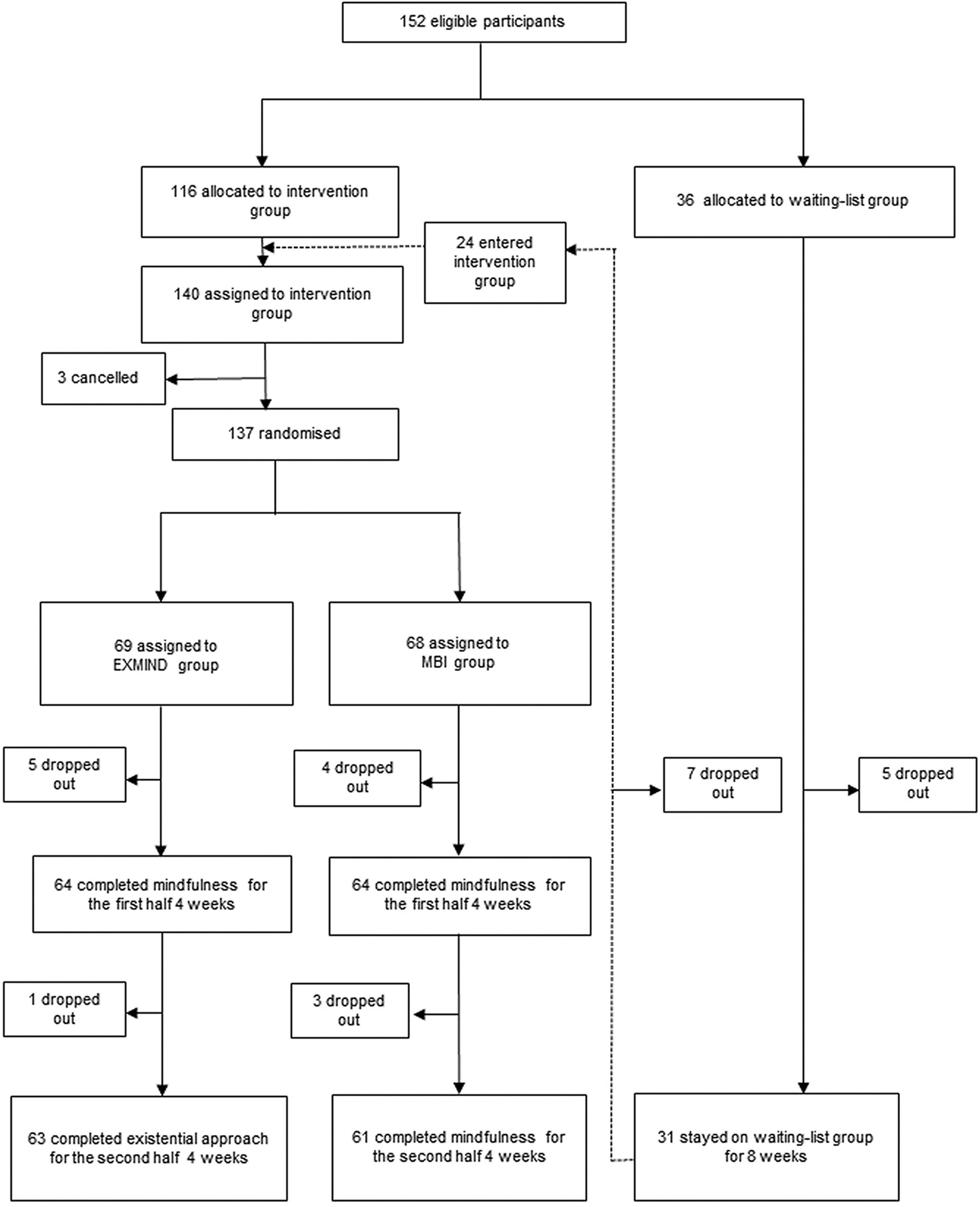 compare and contrast cbt and existential therapy