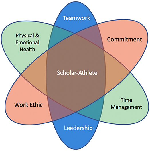 Frontiers Redefining The Scholar Athlete Sports And Active Living