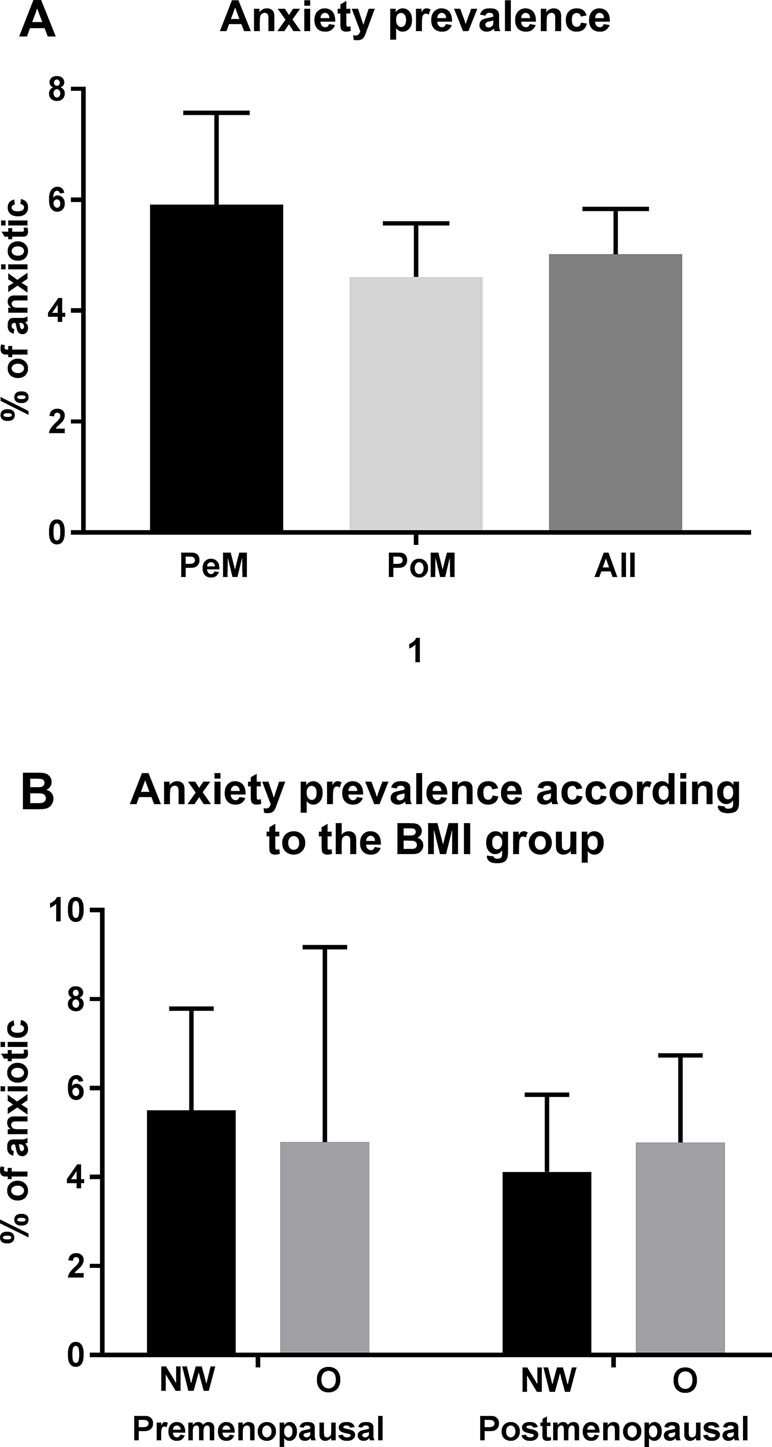 Frontiers Associations Between Anxiety Body Mass Index And Sex