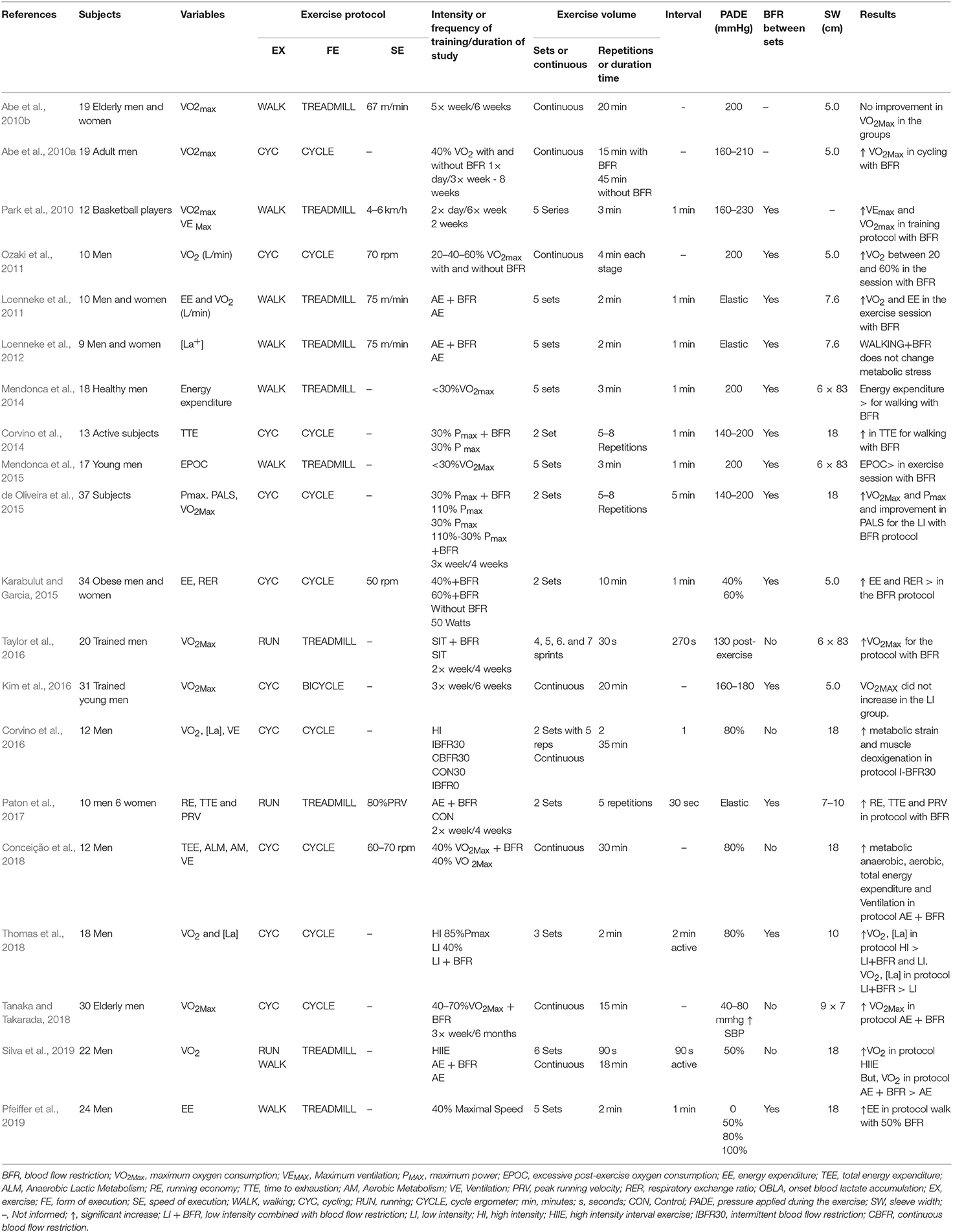 Queens College Step Test Results Chart