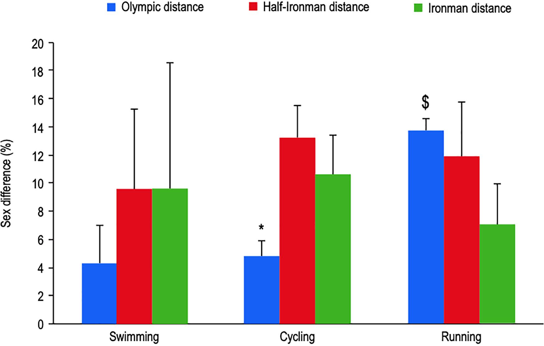 Frontiers Sex Difference in Triathlon Performance pic