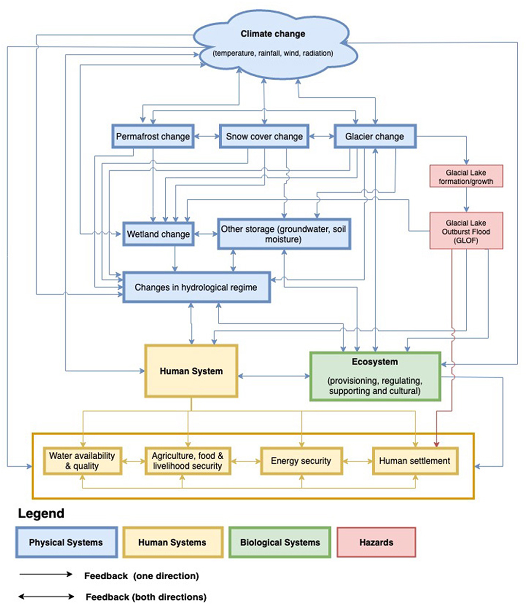 Frontiers  The Global Social and Economic Consequences of Mountain  Cryospheric Change