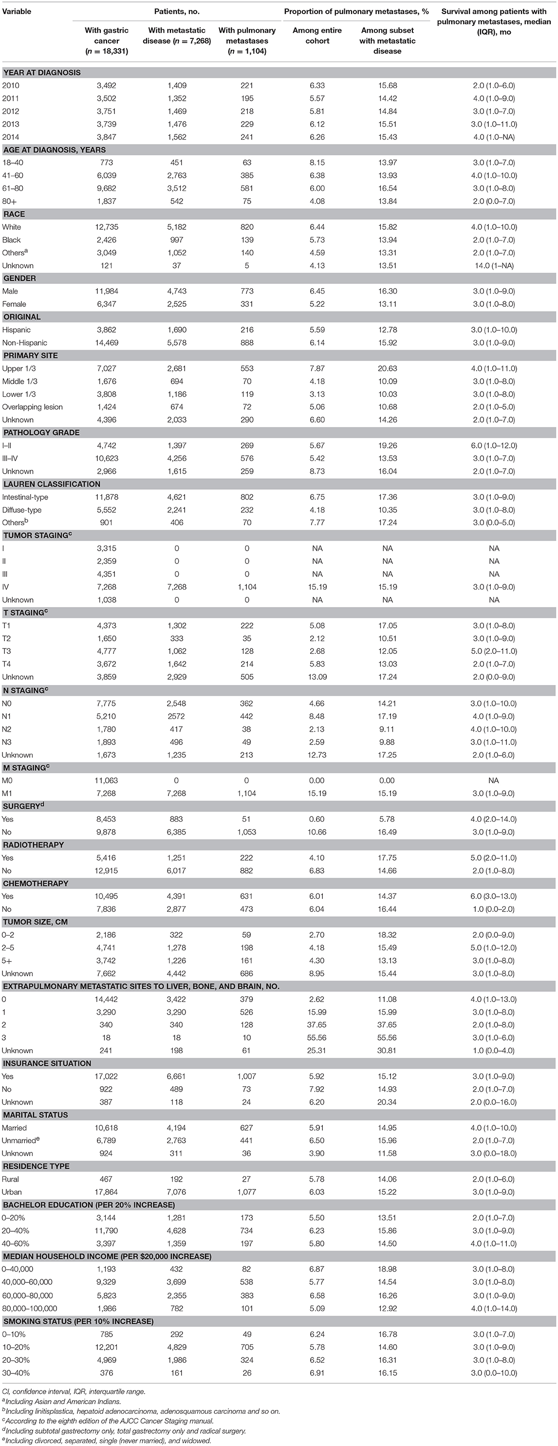 Frontiers | Frequency and Prognosis of Pulmonary Metastases in Newly ...