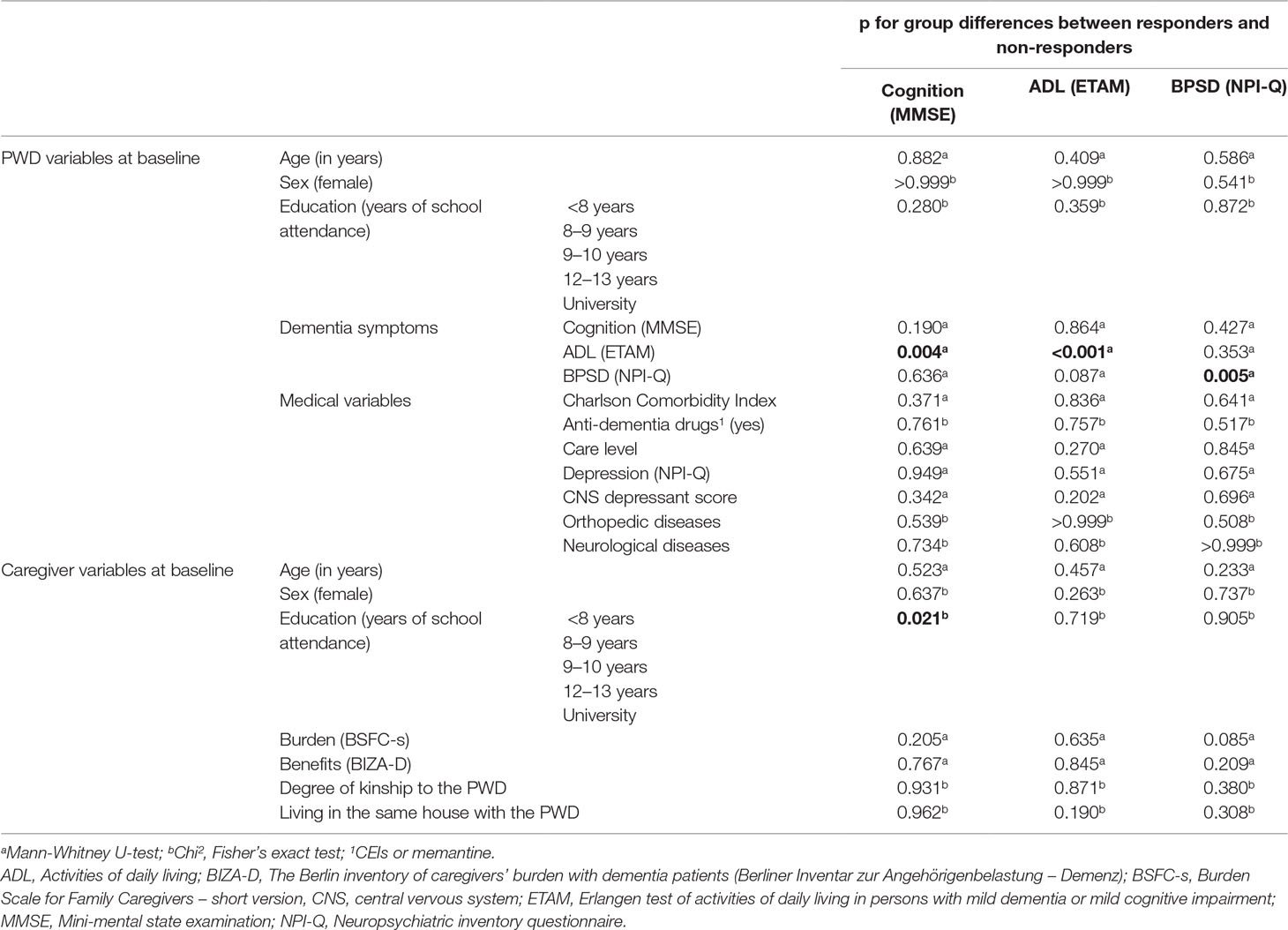 427a Pt Chart