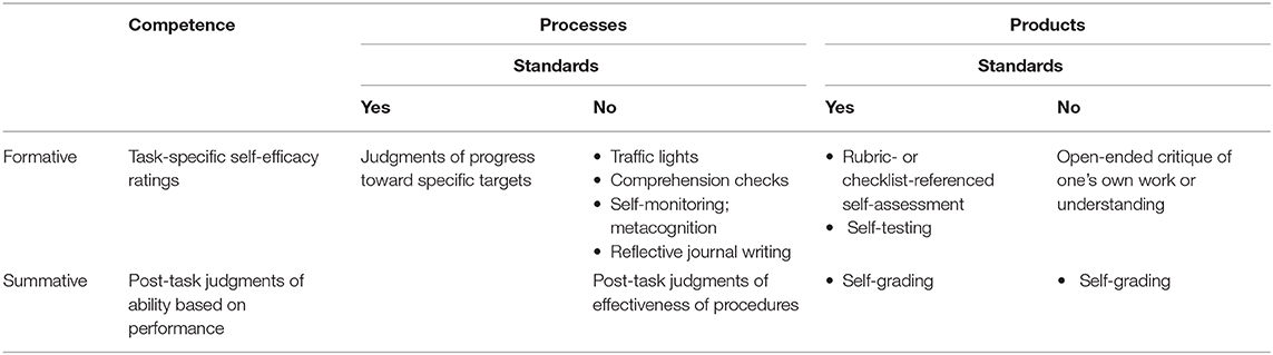 a critical review of research on student self assessment