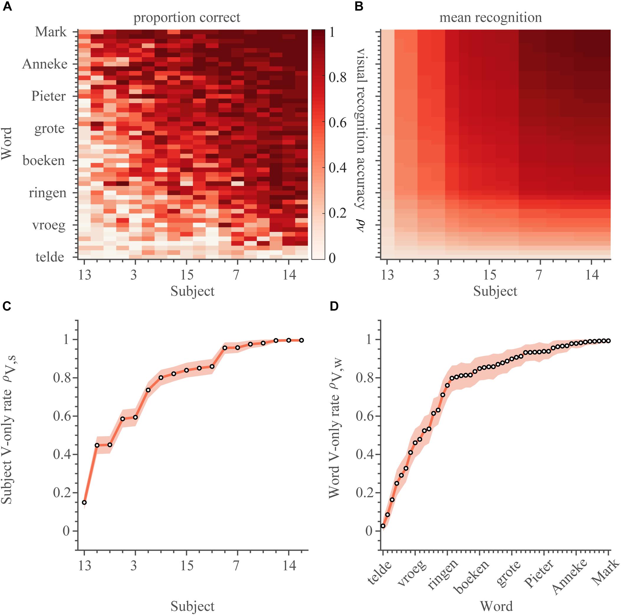 Frontiers | The Principle of Inverse Effectiveness in Audiovisual ...