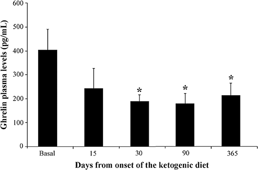growth of ketogenic diet