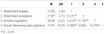 Frontiers - Adult Attachment Style, Emotion Regulation, and Social Networking Sites Addiction ...