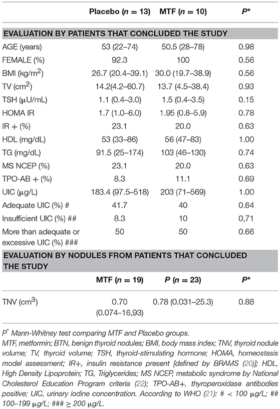 Frontiers | Effects of Metformin on TSH Levels and Benign Nodular ...