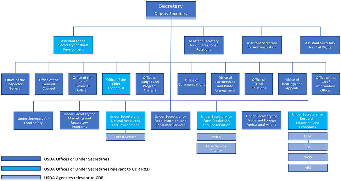 Usda Rural Development Organizational Chart