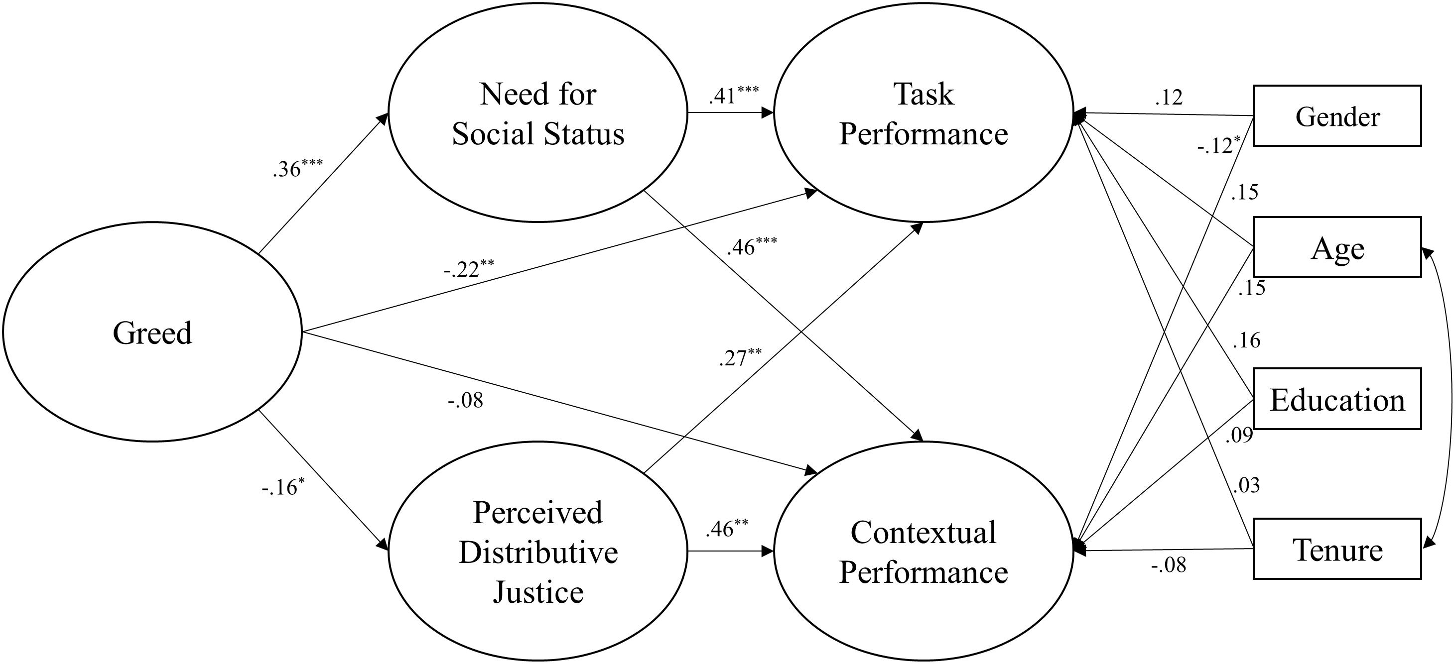 Exploring the Traits and Impact of People with Greedy Nature