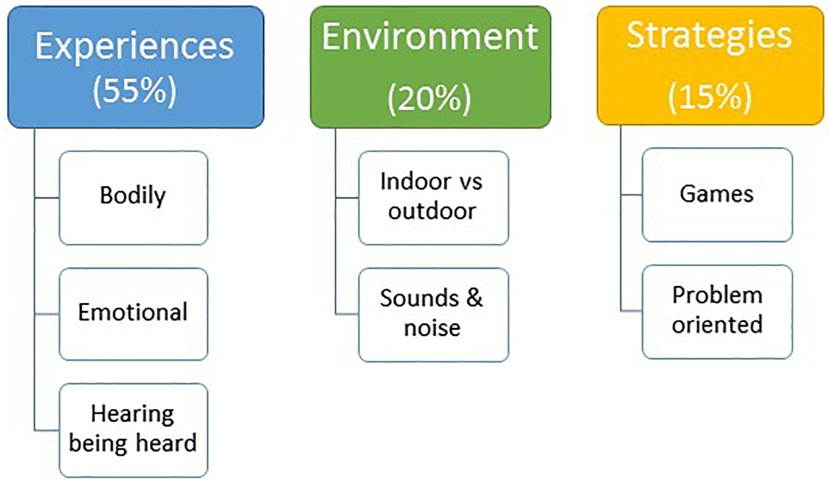 Frontiers The Others Are Too Loud Children S Experiences
