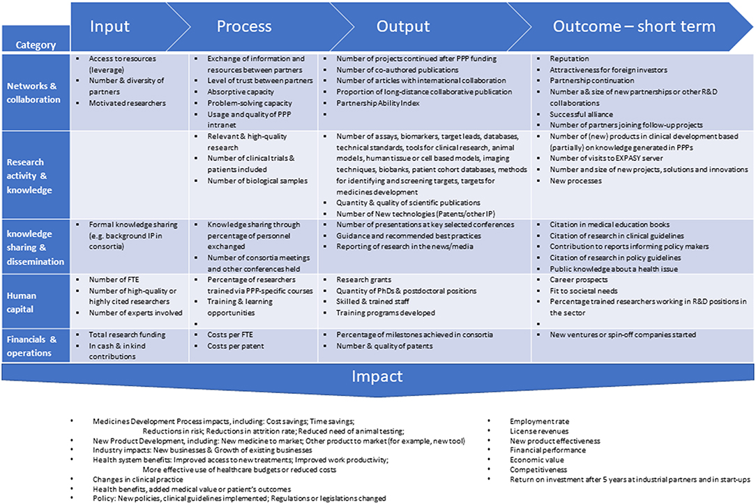 Figure 1. Reported performance indicators to be considered in a research PP...