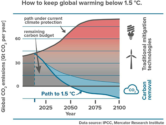 Frontiers The Role Of Direct Air Capture In Mitigation Of Anthropogenic Greenhouse Gas Emissions Climate