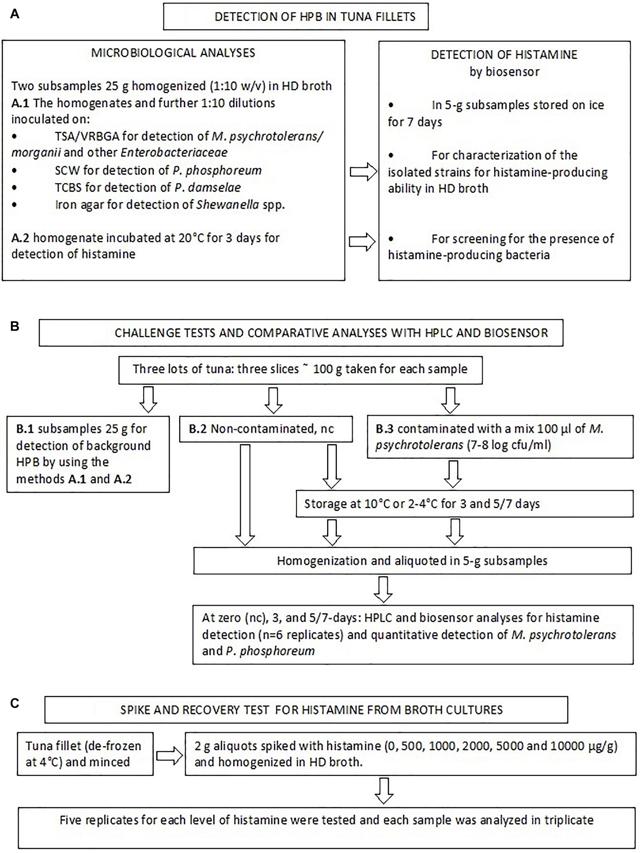 Histamine Chart