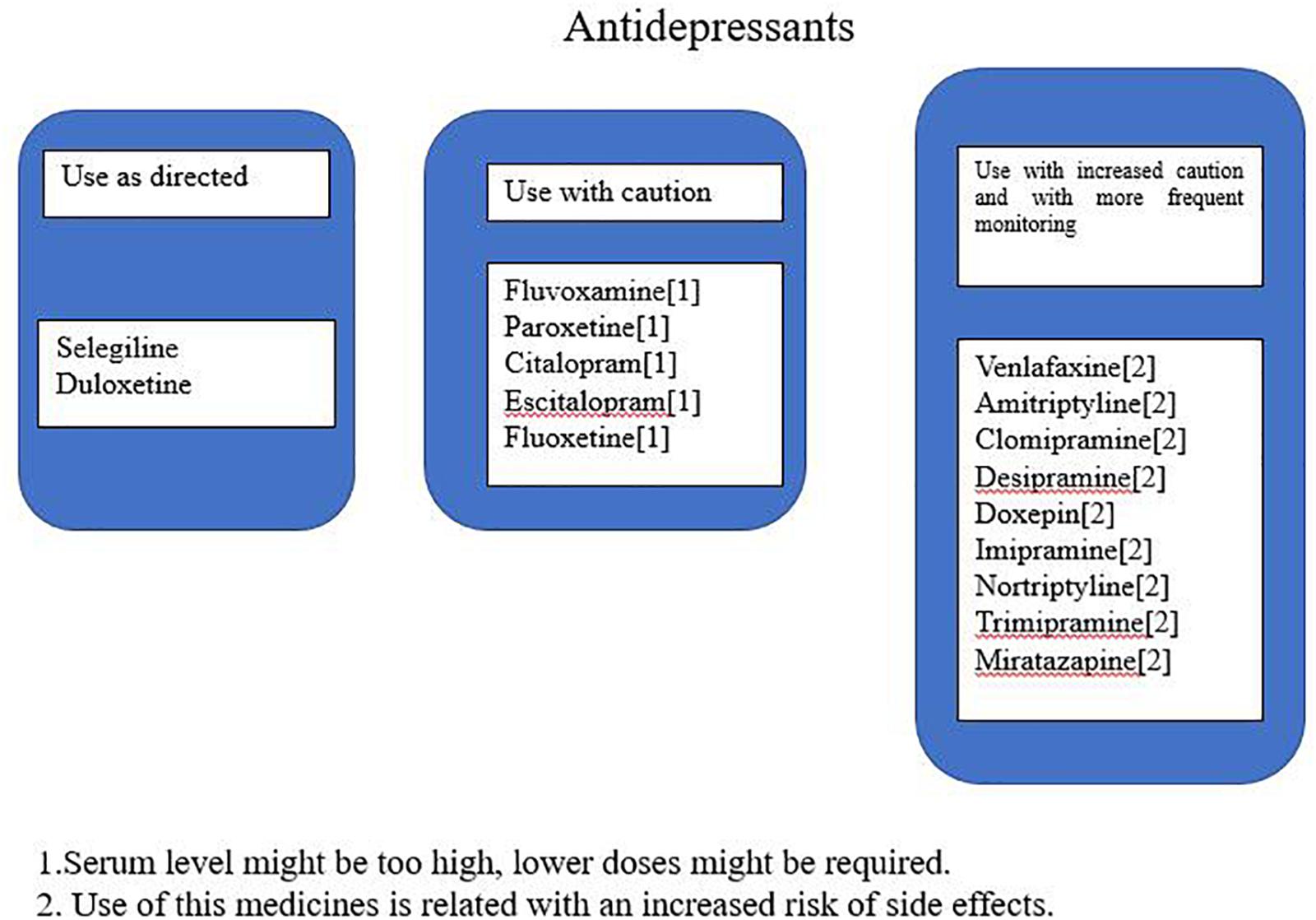 Antidepressant Selection Chart