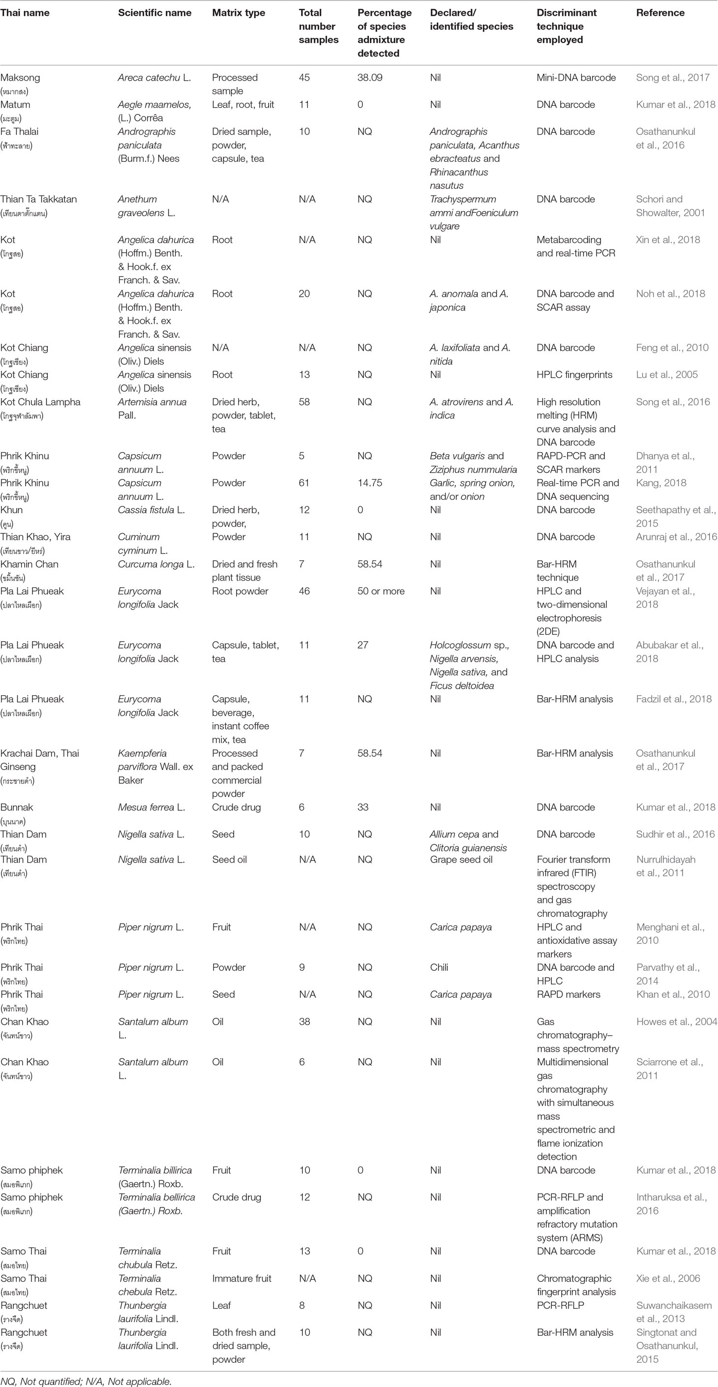 Affectionate Nomination combine Frontiers | Mitigating the Impact of Admixtures in Thai Herbal Products Affectionate Nomination combine Frontiers | Mitigating the Impact of Admixtures in Thai Herbal Products