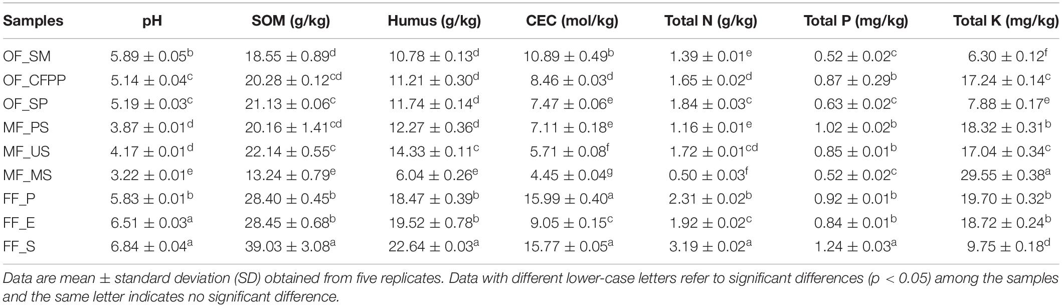 Frontiers | Significant Impacts of Both Total Amount and 