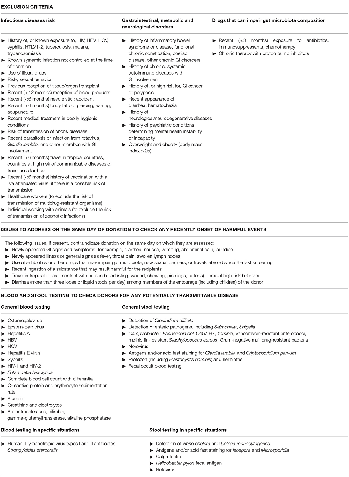 Gordon S Functional Health Patterns Chart