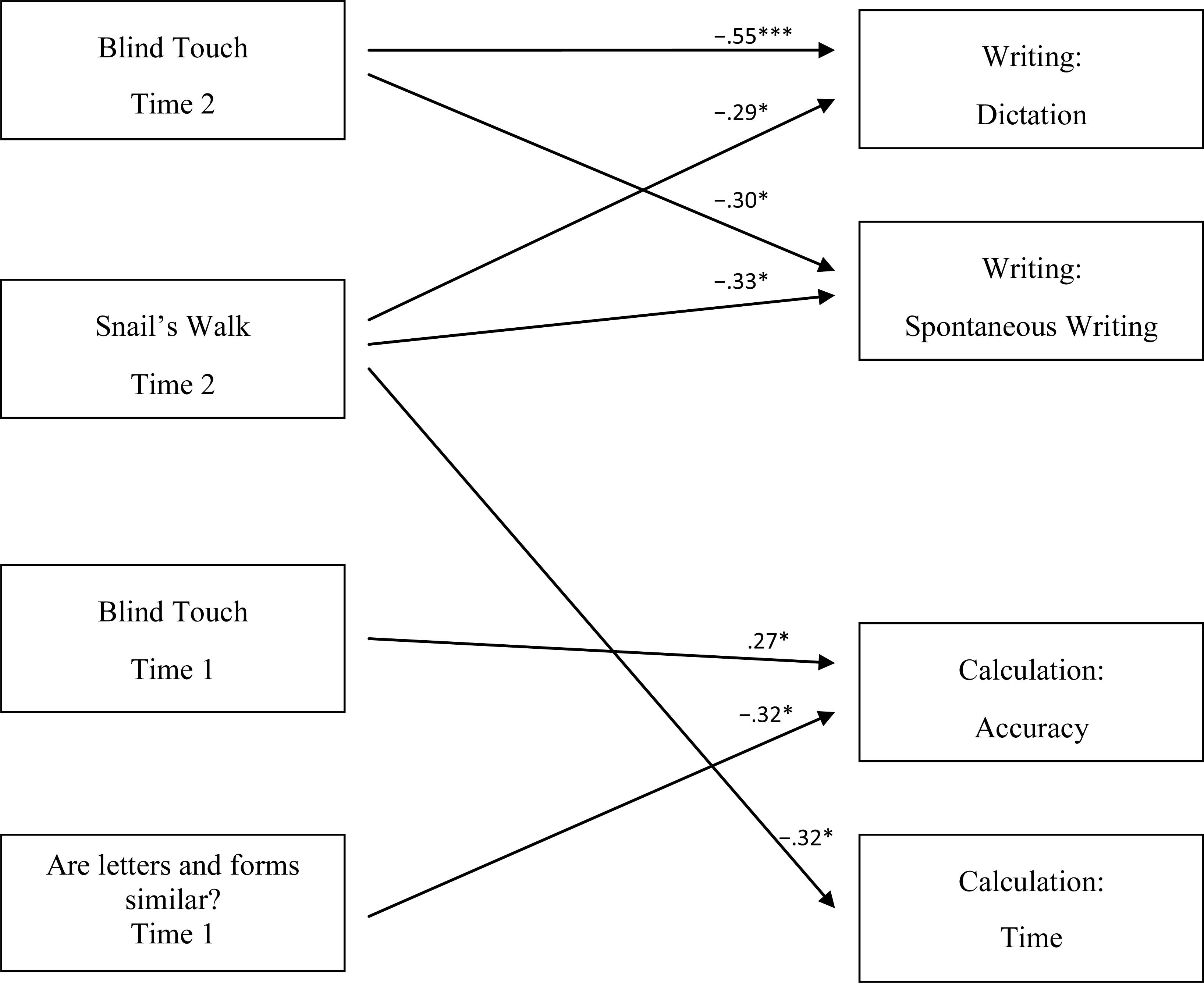 Frontiers Mental Images and School Learning A Longitudinal
