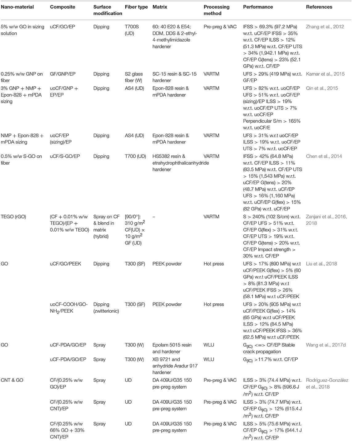 Frontiers Recent Developments In Graphene Oxide Epoxy Carbon Fiber Reinforced Composites Materials