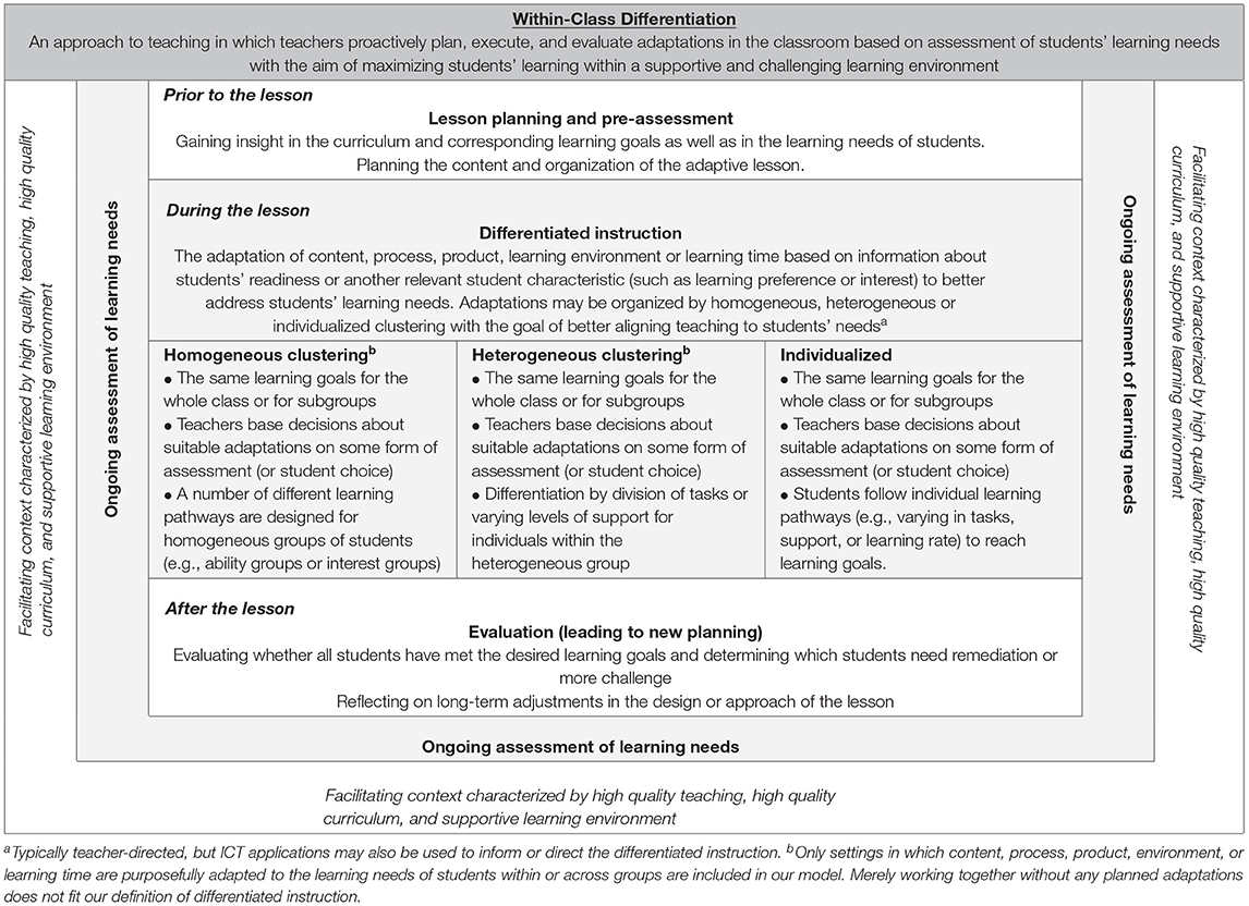 Tomlinson Differentiated Instruction Flow Chart