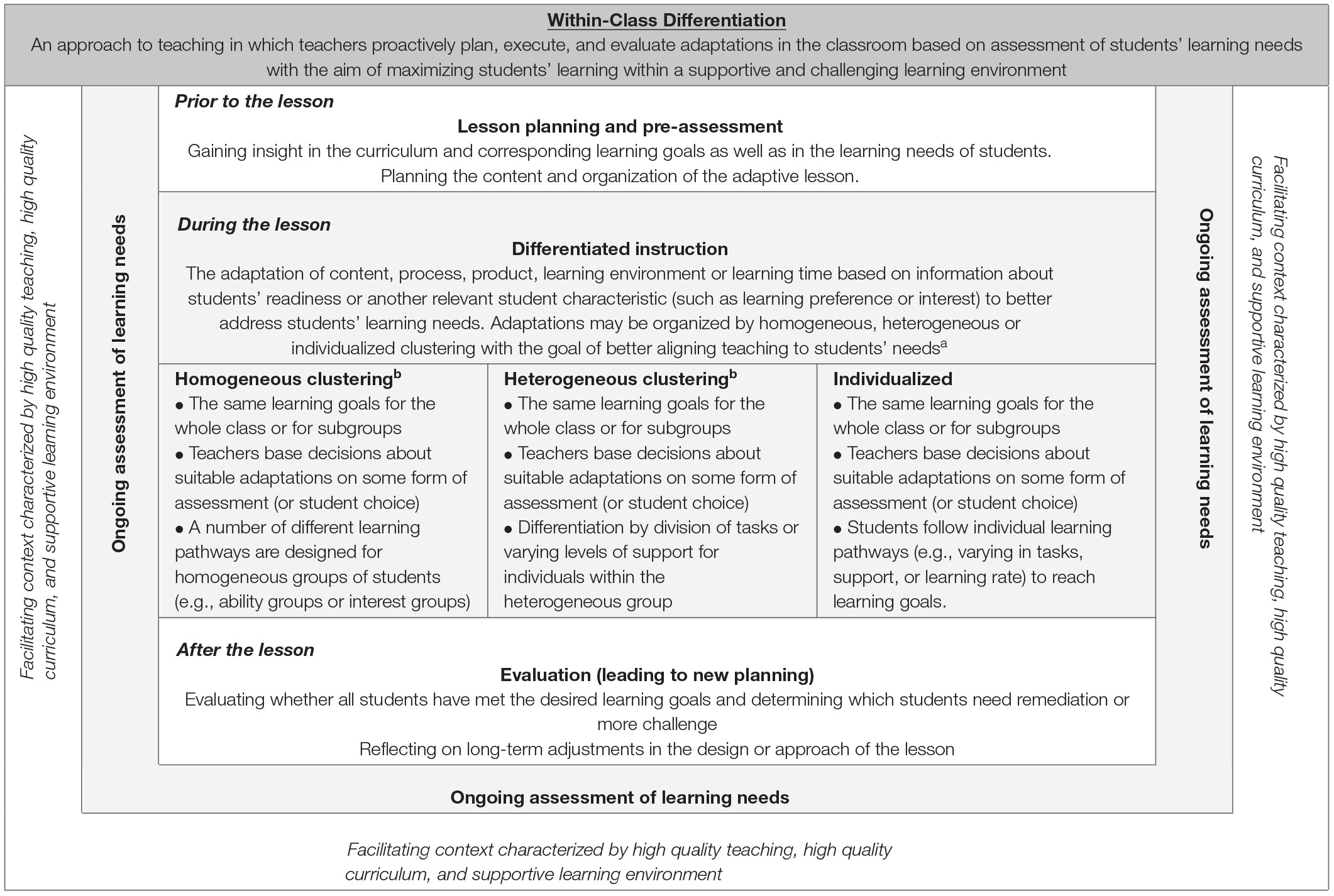 Theoretical model of within-class differentiation.