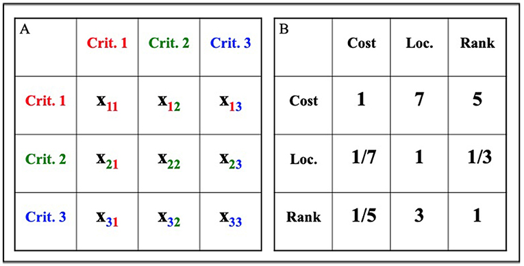 Figure 1 - Sample AHP matrices.