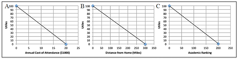 Figure 2 - Sample utility functions for the university decision process.