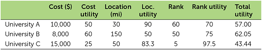 Table 1 - Sample University data.