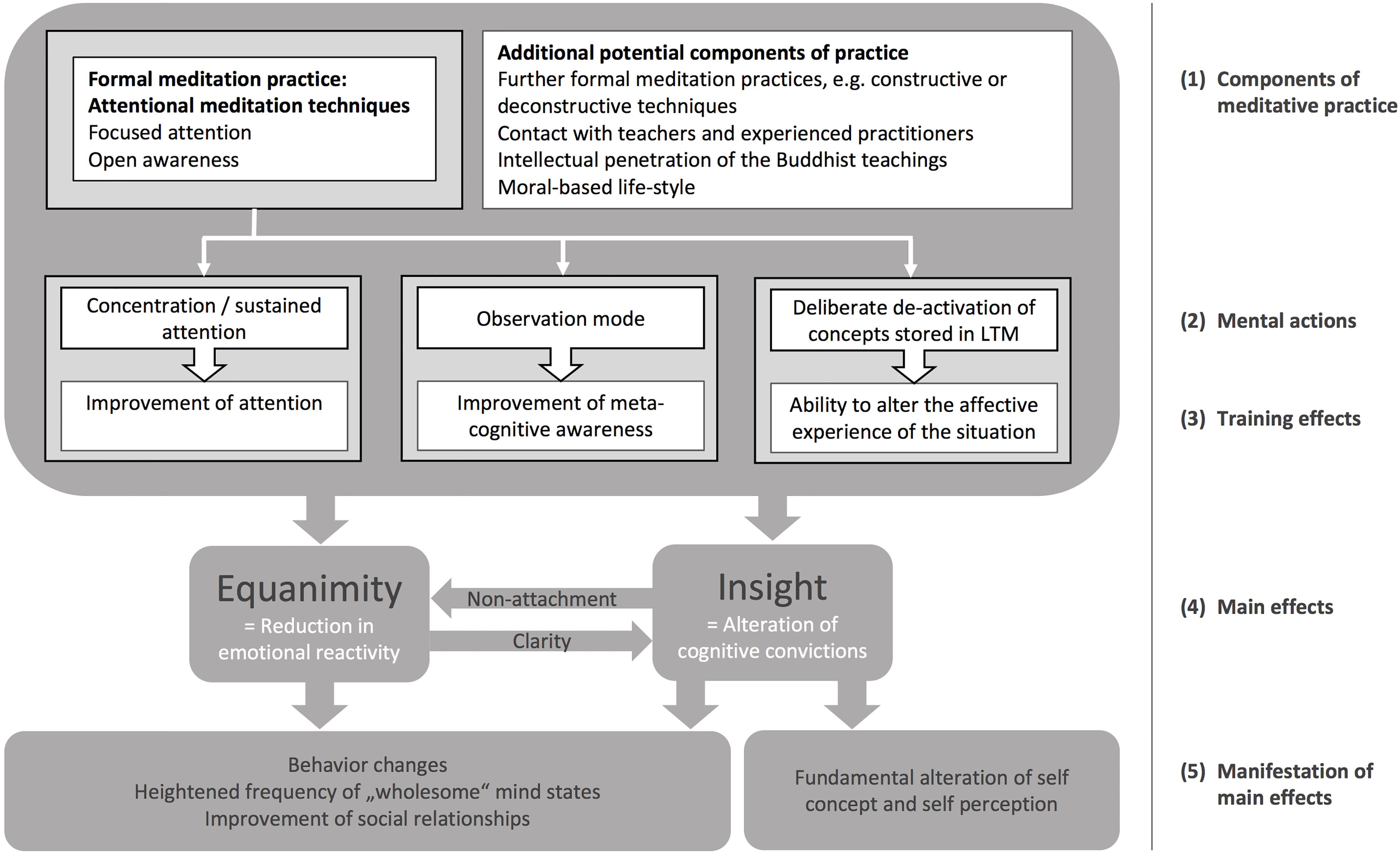 PROMISE Model