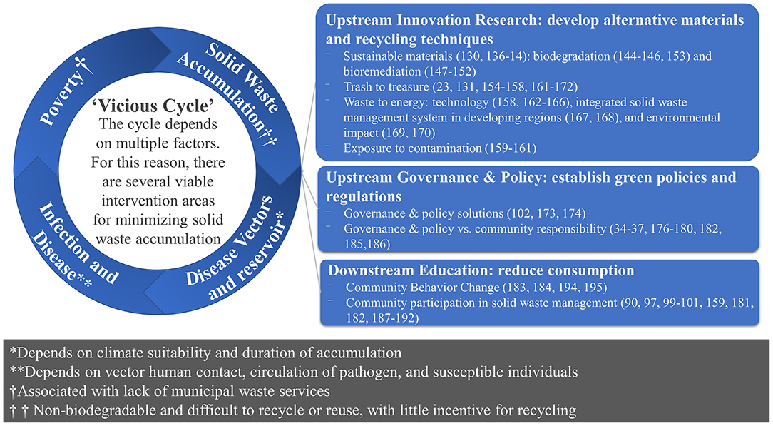 Frontiers  Solid Wastes Provide Breeding Sites, Burrows, and Food for  Biological Disease Vectors, and Urban Zoonotic Reservoirs: A Call to Action  for Solutions-Based Research